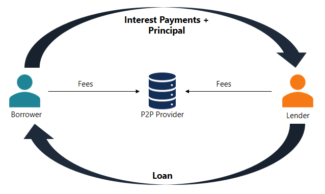 Lending Platforms